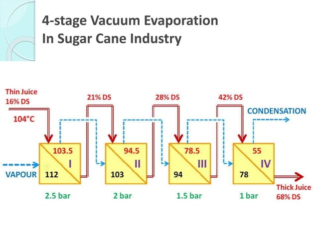 Evaporation in the sugar industry