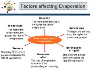 Factors affecting Evaporation