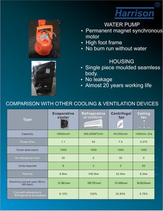 Harrison
R
WATER PUMP
Ÿ Permanent magnet synchronous
motor
Ÿ High foot frame
Ÿ No burn run without water
HOUSING
Ÿ Single piece moulded seamless
body.
Ÿ No leakage
Ÿ Almost 20 years working life
COMPARISON WITH OTHER COOLING & VENTILATION DEVICES
 