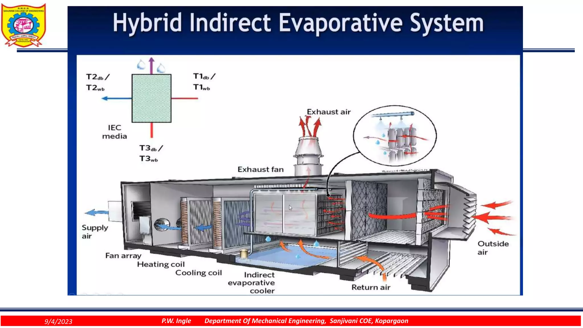 9/4/2023 P.W. Ingle Department Of Mechanical Engineering, Sanjivani COE, Kopargaon
 
