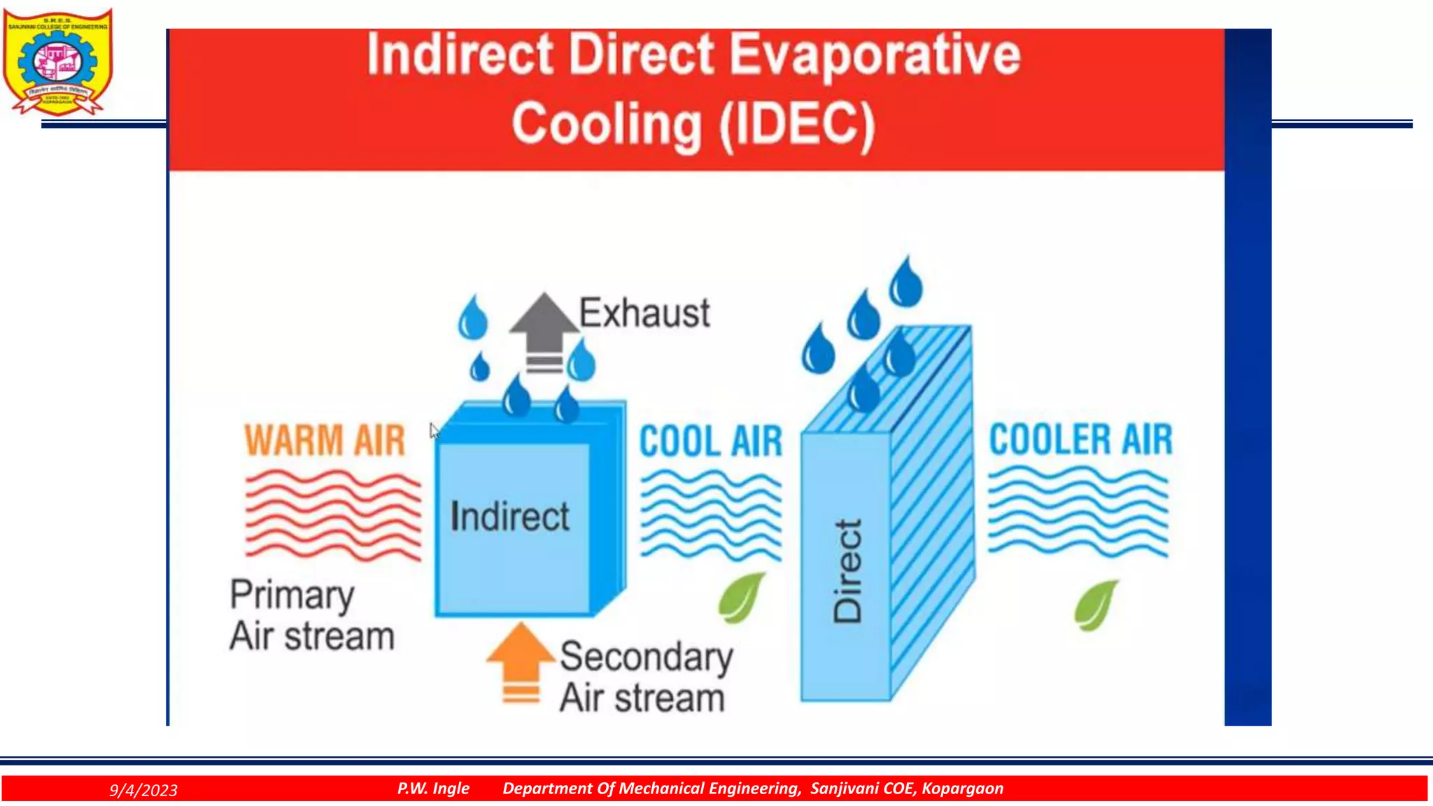 9/4/2023 P.W. Ingle Department Of Mechanical Engineering, Sanjivani COE, Kopargaon
 