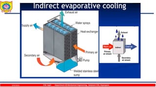 9/4/2023 P.W. Ingle Department Of Mechanical Engineering, Sanjivani COE, Kopargaon
 