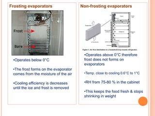 Frosting evaporators Non-frosting evaporators
•Operates below 0°C
•The frost forms on the evaporator
comes from the moisture of the air
•Cooling efficiency is decreases
until the ice and frost is removed
•Operates above 0°C therefore
frost does not forms on
evaporators
•Temp. close to cooling 0.6°C to 1°C
•RH from 75-80 % in the cabinet
•This keeps the food fresh & stops
shrinking in weight
 