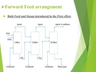 Forward Feed arrangement
 .Both Feed and Steam introduced in the First effect.
 