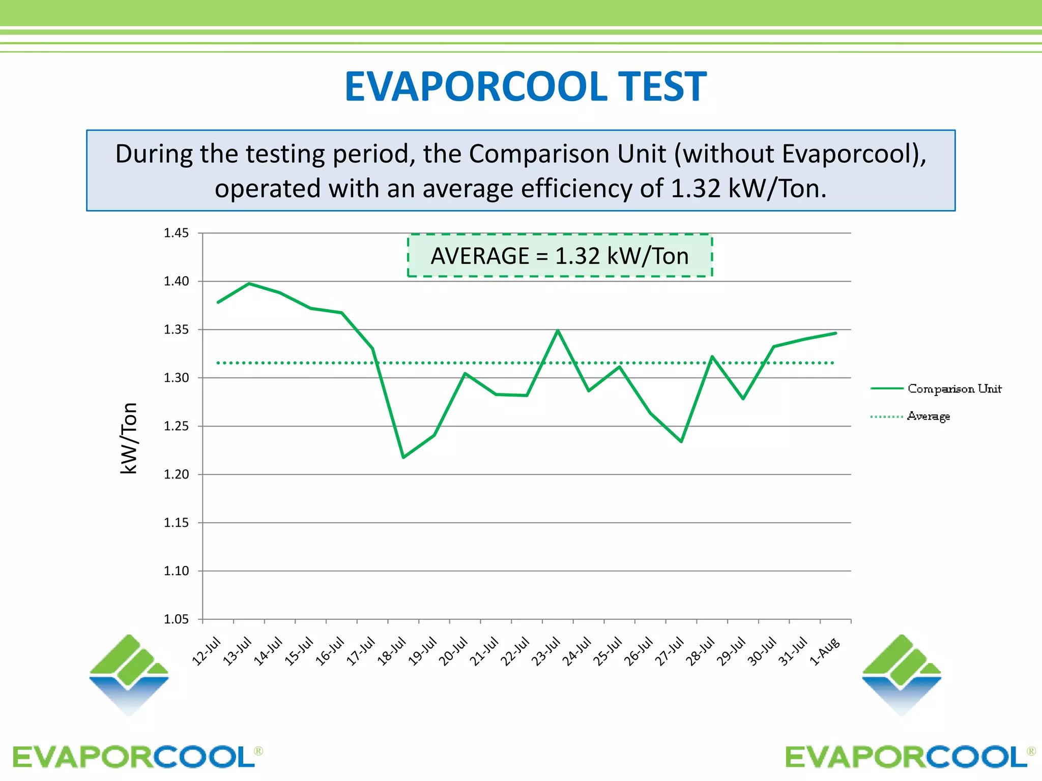 Evaporcool Case Study (500 Ton Rtac) (Roi Only)) | PPT