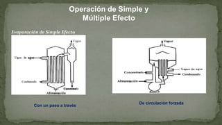 Operación de Simple y
Múltiple Efecto
Evaporación de Simple Efecto
De circulación forzada
Con un paso a través
 