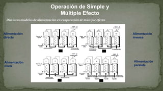 Operación de Simple y
Múltiple Efecto
Distintos modelos de alimentación en evaporación de múltiple efecto
Alimentación
directa
Alimentación
inversa
Alimentación
mixta
Alimentación
paralela
 