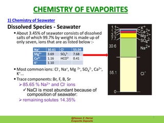 1) Chemistry of Seawater
Dissolved Species - Seawater
 About 3.45% of seawater consists of dissolved
salts of which 99.7% by weight is made up of
only seven, ions that are as listed below :-
 Most common ions: Cl-, Na+, Mg 2+, SO4
2-, Ca2+,
K+...
 Trace components: Br, F, B, Sr
85.65 % Na2+ and Cl- ions
NaCl is most abundant because of
composition of seawater:
remaining solutes 14.35%
Na+ 30.61 Cl- 55.04
Mg2+ 3.69 SO4
2- 7.68
Ca2+ 1.16 HCO3- 0.41
K+ 1.10
CHEMISTRY OF EVAPORITES
@Hassan Z. Harraz
Evaporite Deposits
7
 