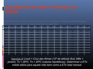 VALORES DE Ra PARA O ESTADO DA
BAHIA
LATITUDE JAN FEV MAR ABR MAI JUN JUL AGO SET OUT NOV DEZ
9
o
16.3 16.3 15.8 14.5 13.1 12.3 12.6 13.8 15.2 16.0 16.3 16.3
10
o
16.5 16.4 15.7 14.4 12.9 12.1 12.5 13.7 15.1 16.1 16.4 16.4
11
o
16.6 16.5 15.7 14.3 12.7 11.9 12.3 13.5 15.1 16.1 16.5 16.5
12
o
16.7 16.5 15.7 14.2 12.6 11.7 12.1 13.4 15.0 16.1 16.6 16.7
13
o
16.8 16.6 15.6 14.0 12.4 11.5 11.9 13.2 14.9 16.1 16.7 16.8
14
o
16.9 16.6 15.6 13.9 12.2 11.3 11.7 13.1 14.9 16.1 16.8 16.9
15
o
17.0 16.6 15.5 13.8 12.0 11.1 11.5 12.9 14.8 16.1 16.8 17.0
16
o
17.1 16.7 15.5 13.6 11.8 10.9 11.3 12.8 14.7 16.1 16.9 17.2
17
o
17.2 16.7 15.4 13.5 11.6 10.7 11.1 12.6 14.6 16.1 17.0 17.3
18
o
17.3 16.7 15.3 13.4 11.4 10.5 10.9 12.4 14.5 16.1 17.1 17.4
Radiação solar no topo da atmosfera (mm dia-1
) na Bahia em função da latitude e época
do ano. (Valores do 15o
dia representativos de cada mês).
Exercício 3) Local = Cruz das Almas (12º de latitude Sul); Mês =
janeiro; Tx = 28ºC; Tn = 20ºC (valores hipotéticos). Determinar a ETo
média diária para aquele mês bem como a ETo total mensal.
 