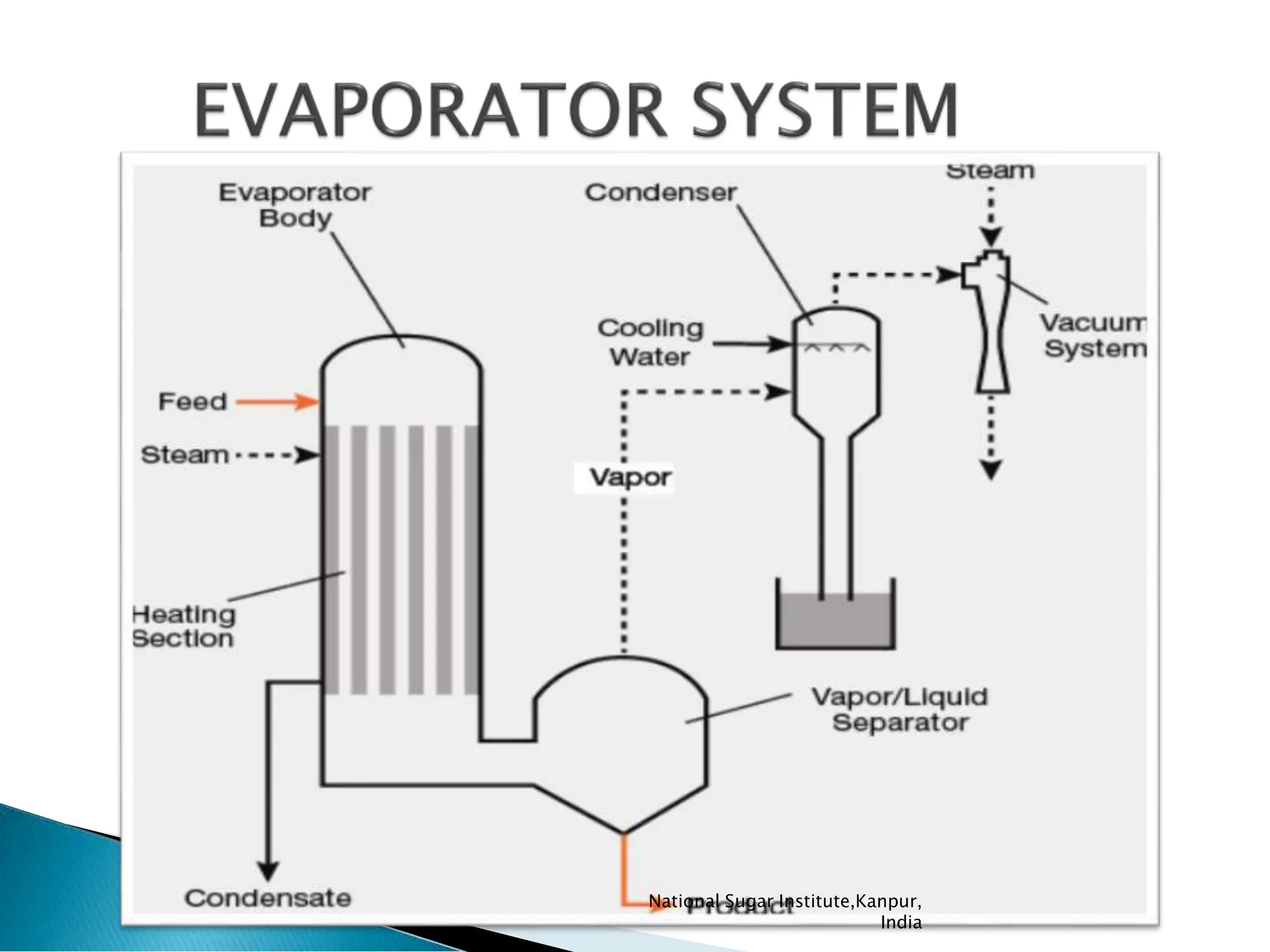 Sugar mill evaporator and Batch pan designing and control | PDF