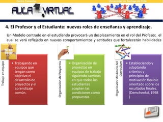 4. El Profesor y el Estudiante: nuevos roles de enseñanza y aprendizaje.Un Modelo centrado en el estudiando provocará un desplazamiento en el rol del Profesor,  el cual se verá reflejado en nuevos comportamientos y actitudes que fortalecerán habilidades como: