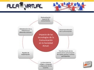 Impacto de las tecnologías de la Comunicación en la Sociedad Actual.
