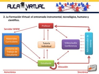 2. La Formación Virtual: el entramado instrumental, tecnológico, humano y científico.ProfesorServidor WWWAdministrador de sistemaMateriales CurricularesVídeo/audio ConferenciaTutoría IndividualEntorno de Trabajo de EstudianteEstudianteDiscusiónAsincrónicaSincrónica