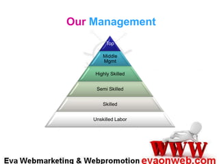 Our Management
Top
Middle
Mgmt
Highly Skilled
Semi Skilled
Skilled
Unskilled Labor

 