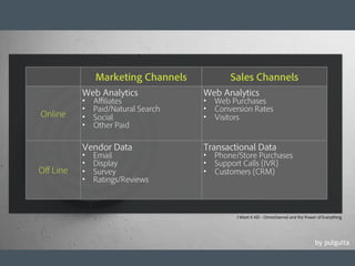 © 2012 Adobe Systems Incorporated. All Rights Reserved. Adobe Conﬁdential. 24
by pulguita
Marketing Channels Sales Channels
Online
Web Analytics
• Afﬁliates
• Paid/Natural Search
• Social
• Other Paid
Web Analytics
• Web Purchases
• Conversion Rates
• Visitors
Off Line
Vendor Data
• Email
• Display
• Survey
• Ratings/Reviews
Transactional Data
• Phone/Store Purchases
• Support Calls (IVR)
• Customers (CRM)
I Want it All! - Omnichannel and the Power of Everything
 