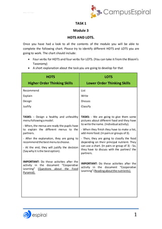 Why not CLIL?
1
TASK 1
Module 3
HOTS AND LOTS.
Once you have had a look to all the contents of the module you will be able to
complete the following chart. Please try to identify different HOTS and LOTS you are
going to work. The chart should include:
 Four verbs for HOTS and four verbs for LOTS. (You can take it from the Bloom’s
Taxonomy)
 A short explanation about the task you are going to develop for that
HOTS
Higher Order Thinking Skills
LOTS
Lower Order Thinking Skills
Recommend
Explain
Design
Jusfify
TASKS: - Design a healthy and unhealthy
menufollowingamodel.
- When, the menus are ready the pupils have
to explain the different menus to the
partners.
- After the explanation, they are going to
recommendthe bestmenutochoose.
- At the end, they will justify the decision
(Saywhyit isthe bestoption).
IMPORTANT: Do these activities after the
activity in the document “Cooperative
Learning” (Questions about the Food
Pyramid).
List
Write
Discuss
Classify
TASKS: - We are going to give them some
pictures about different food and they have
to write the name. (Individual activity).
- When they finish they have to make a list,
add more food.(Inpairsor groups of 3).
- Then, they are going to classify the food
depending on their principal nutrient. They
can use a chart. (In pairs or group of 3) - So,
they have to discuss with the partner/ the
partners.
IMPORTANT: Do these activities after the
activity in the document “Cooperative
Learning”(Readingaboutthe nutrients).
 