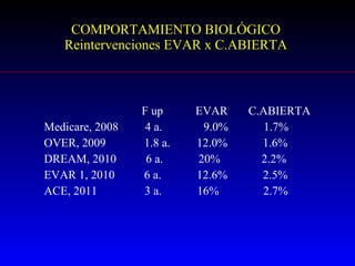 COMPORTAMIENTO  BIOLÓGICO Reintervenciones EVAR x C.ABIERTA F up  EVAR  C.ABIERTA Medicare, 2008  4  a.   9.0%  1.7% OVER, 2009  1.8  a.   12.0%  1.6% DREAM, 2010  6  a.   20%  2.2% EVAR 1, 2010  6  a.   12.6%  2.5% ACE, 2011  3  a.   16%  2.7% 
