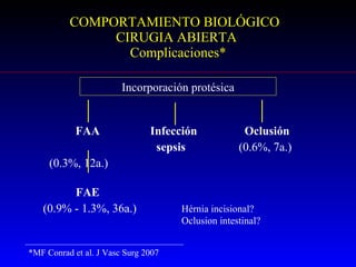 COMPORTAMIENTO   BIOLÓGICO   CIRUGIA ABIERTA  Complicaciones* FAA   Infección  Oclusión sepsis  (0.6%, 7a.) (0.3%, 12a.)  FAE (0.9% - 1.3%, 36a.) Incorporación protésica Hérnia incisional? Oclusion intestinal? *MF Conrad et al. J Vasc Surg 2007 