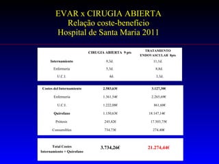 EVAR x CIRUGIA ABIERTA Relação coste-benefício Hospital de Santa Maria 2011 CIRUGIA ABIERTA  9 pts TRATAMIENTO ENDOVASCULAR  8pts Internamiento 9,3d. 11,1d. Enfermeria 5,3d. 8,8d. U.C.I. 4d. 3,3d. Costes del Internamiento 2.583,63€ 3.127,30€ Enfermeria 1.361,54€ 2.265,69€ U.C.I. 1.222,08€ 861,60€ Quirofano 1.150,63€ 18.147,14€  Prótesis  245,82€ 17.503,75€ Consumibles 734,73€ 274,40€ Total Costes Internamiento + Quirofano 3.734,26€ 21.274,44€ 