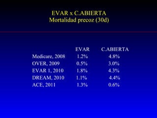 EVAR x C.ABIERTA Mortalidad  precoz  (30d) EVAR  C.ABIERTA Medicare, 2008  1.2%  4.8% OVER, 2009  0.5%  3.0% EVAR 1, 2010  1.8%  4.3% DREAM, 2010  1.1%  4.4% ACE, 2011  1.3%  0.6% 