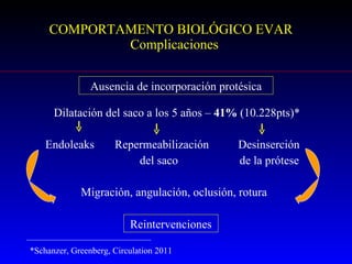 COMPORTAMENTO   BIOLÓGICO  EVAR  Complicaciones Dilatación del saco a los 5 años –  41%  (10.228pts)* Endoleaks  Repermeabilización  Desinserción del saco  de la prótese Migración, angulación, oclusión, rotura Ausencia de incorporación protésica Reintervenciones *Schanzer, Greenberg, Circulation 2011 