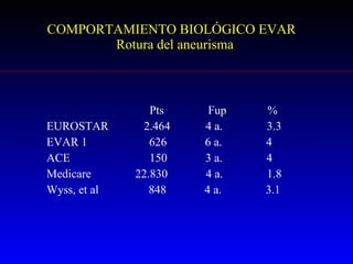 COMPORTAMIENTO   BIOLÓGICO  EVAR  Rotura del aneurisma Pts  Fup  %  EUROSTAR  2.464  4 a.  3.3 EVAR 1  626  6 a.  4 ACE  150  3 a.  4 Medicare  22.830  4 a.  1.8 Wyss, et al  848  4 a.  3.1 