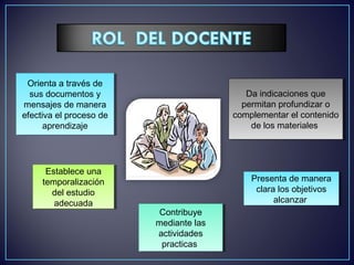 Presenta de manera
clara los objetivos
alcanzar
Presenta de manera
clara los objetivos
alcanzar
Establece una
temporalización
del estudio
adecuada
Establece una
temporalización
del estudio
adecuada
Orienta a través de
sus documentos y
mensajes de manera
efectiva el proceso de
aprendizaje
Orienta a través de
sus documentos y
mensajes de manera
efectiva el proceso de
aprendizaje
Contribuye
mediante las
actividades
practicas
Contribuye
mediante las
actividades
practicas
Da indicaciones que
permitan profundizar o
complementar el contenido
de los materiales
Da indicaciones que
permitan profundizar o
complementar el contenido
de los materiales
 