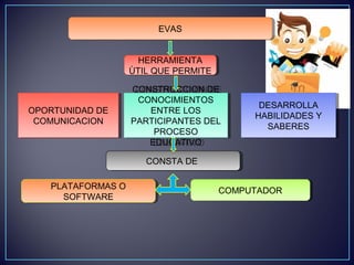EVASEVAS
HERRAMIENTA
ÙTIL QUE PERMITE
HERRAMIENTA
ÙTIL QUE PERMITE
OPORTUNIDAD DE
COMUNICACION
OPORTUNIDAD DE
COMUNICACION
DESARROLLA
HABILIDADES Y
SABERES
DESARROLLA
HABILIDADES Y
SABERES
CONSTRUCCION DE
CONOCIMIENTOS
ENTRE LOS
PARTICIPANTES DEL
PROCESO
EDUCATIVO
CONSTRUCCION DE
CONOCIMIENTOS
ENTRE LOS
PARTICIPANTES DEL
PROCESO
EDUCATIVO
CONSTA DECONSTA DE
PLATAFORMAS O
SOFTWARE
PLATAFORMAS O
SOFTWARE
COMPUTADORCOMPUTADOR
 