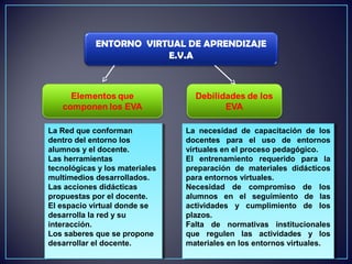 ENTORNO VIRTUAL DE APRENDIZAJE
E.V.A
La Red que conforman
dentro del entorno los
alumnos y el docente.
Las herramientas
tecnológicas y los materiales
multimedios desarrollados.
Las acciones didácticas
propuestas por el docente.
El espacio virtual donde se
desarrolla la red y su
interacción.
Los saberes que se propone
desarrollar el docente.
La Red que conforman
dentro del entorno los
alumnos y el docente.
Las herramientas
tecnológicas y los materiales
multimedios desarrollados.
Las acciones didácticas
propuestas por el docente.
El espacio virtual donde se
desarrolla la red y su
interacción.
Los saberes que se propone
desarrollar el docente.
La necesidad de capacitación de los
docentes para el uso de entornos
virtuales en el proceso pedagógico.
El entrenamiento requerido para la
preparación de materiales didácticos
para entornos virtuales.
Necesidad de compromiso de los
alumnos en el seguimiento de las
actividades y cumplimiento de los
plazos.
Falta de normativas institucionales
que regulen las actividades y los
materiales en los entornos virtuales.
La necesidad de capacitación de los
docentes para el uso de entornos
virtuales en el proceso pedagógico.
El entrenamiento requerido para la
preparación de materiales didácticos
para entornos virtuales.
Necesidad de compromiso de los
alumnos en el seguimiento de las
actividades y cumplimiento de los
plazos.
Falta de normativas institucionales
que regulen las actividades y los
materiales en los entornos virtuales.
 