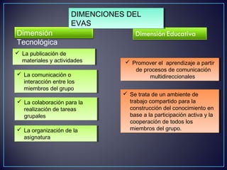 Dimensión
Tecnológica
 La publicación de
materiales y actividades
 La publicación de
materiales y actividades
 La comunicación o
interacción entre los
miembros del grupo
 La comunicación o
interacción entre los
miembros del grupo
 La colaboración para la
realización de tareas
grupales
 La colaboración para la
realización de tareas
grupales
 La organización de la
asignatura
 La organización de la
asignatura
 Promover el aprendizaje a partir
de procesos de comunicación
multidireccionales
 Promover el aprendizaje a partir
de procesos de comunicación
multidireccionales
 Se trata de un ambiente de
trabajo compartido para la
construcción del conocimiento en
base a la participación activa y la
cooperación de todos los
miembros del grupo.
 Se trata de un ambiente de
trabajo compartido para la
construcción del conocimiento en
base a la participación activa y la
cooperación de todos los
miembros del grupo.
DIMENCIONES DEL
EVAS
DIMENCIONES DEL
EVAS
 