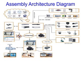 Assembly Architecture Diagram
 