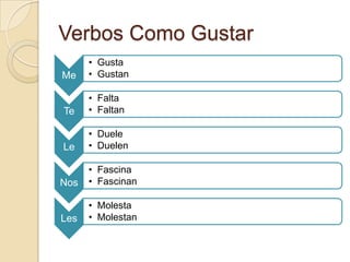 Verbos Como Gustar
      • Gusta
Me    • Gustan

      • Falta
Te    • Faltan

      • Duele
Le    • Duelen

      • Fascina
Nos   • Fascinan

      • Molesta
Les   • Molestan
 