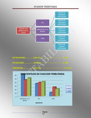 EVASION TRIBUTARIA
Página
13
DETRACCIONES............ MAS IGV ------------------- 6.23%
RETENCIONES.............. MAS IGV ------------------- 6.00%
PERCEPCION................ MAS IGV ------------------- 10.5.3.5%
Tributos que
administra la
sunat
IGV
IMPUESTO A LA
RENTA
RENTA DE
PRIMERA
CATEGORIA
RENTA DE
SEGUNDA
CATEGORIA
RENTA DE
TERCERA
CATEGORIA
RENTA DE
CUARTA
CATEGORIA
RENTA DE
QUINTA
CATEGORIA
ITAN
0
10
20
30
40
50
60
IMPUESTO A LA
RENTA
IGV ITAN
IMPUESTOS
PORCENTAJES DE EVACION TRIBUTARIA
2011
2012
2013
 