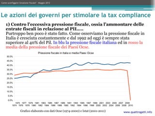 Come sconfiggere l'evasione fiscale? – Maggio 2012




Le azioni dei governi per stimolare la tax compliance
    1) Contro l'eccessiva pressione fiscale, ossia l’ammontare delle
    entrate fiscali in relazione al PIL....
    Purtroppo ben poco è stato fatto. Come osserviamo la pressione fiscale in
    Italia è cresciuta costantemente e dal 1992 è sempre stata superiore al 40%
    del Pil. In blu la pressione fiscale italiana ed in rosso la media della
    pressione fiscale dei Paesi Ocse.
                                             Pressione fiscale in Italia e media Paesi Ocse
            50.0%

            45.0%

            40.0%

            35.0%

            30.0%

            25.0%

            20.0%

            15.0%

            10.0%

              5.0%

              0.0%
                     1975 1977 1979 1981 1983 1985 1987 1989 1991 1993 1995 1997 1999 2001 2003 2005 2007 2009
                  1974 1976 1978 1980 1982 1984 1986 1988 1990 1992 1994 1996 1998 2000 2002 2004 2006 2008 2010

                     Grafico elaborato con dati Ocse (1974-2000) e Istat (2001-2009)               www.quattrogatti.info
 