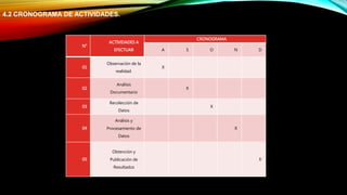 N°
ACTIVIDADES A
EFECTUAR
CRONOGRAMA
A S O N D
01
Observación de la
realidad.
X
02
Análisis
Documentario
X
03
Recolección de
Datos
X
04
Análisis y
Procesamiento de
Datos
X
05
Obtención y
Publicación de
Resultados
X
4.2 CRONOGRAMA DE ACTIVIDADES.
 