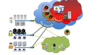 C&C Site 
Exploit Site 
 