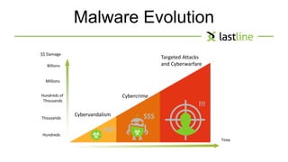 Malware Evolution 
Targeted Attacks 
and Cyberwarfare 
!!! 
Time 
$$ Damage 
Billions 
Millions 
Hundreds of 
Thousands 
Thousands 
Hundreds 
Cybercrime 
Cybervandalism $$$ 
#@! 
 