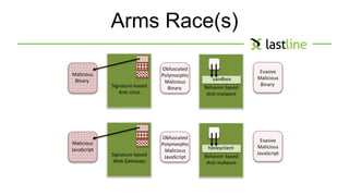 Arms Race(s) 
Malicious 
Binary 
Obfuscated 
Polymorphic 
Malicious 
sandbox 
Binary Behavior-based 
Anti-malware 
Evasive 
Malicious 
Signature-based Binary 
Anti-virus 
Malicious 
JavaScript 
Obfuscated 
Polymorphic 
Malicious 
honeyclient 
JavaScript Behavior-based 
Anti-malware 
Evasive 
Malicious 
Signature-based JavaScript 
Web Gateways 
 