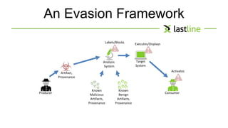 An Evasion Framework 
Artifact, 
Provenance 
Labels/Blocks Executes/Displays 
Analysis 
System 
Target 
System 
Known 
Malicious 
Artifacts, 
Provenance 
Known 
Benign 
Artifacts, 
Provenance 
Activates 
Producer Consumer 
 