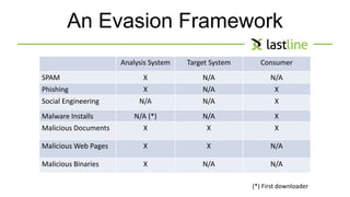 An Evasion Framework 
Analysis System Target System Consumer 
SPAM X N/A N/A 
Phishing X N/A X 
Social Engineering N/A N/A X 
Malware Installs N/A (*) N/A X 
Malicious Documents X X X 
Malicious Web Pages X X N/A 
Malicious Binaries X N/A N/A 
(*) First downloader 
 