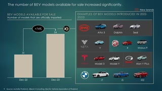 The number of BEV models available for sale increased significantly.
31
54
Dec-22 Dec-23
BEV MODELS AVAILABLE FOR SALE
Number of models that are officially imported
+74%
EXAMPLES OF BEV MODELS INTRODUCED IN 2022-
2023
9 Source: Autolife Thailand, ABeam Consulting, Electric Vehicle Association of Thailand
New brands
Atto 3 Dolphin Seal
V 4 Maxus 9
Model 3 Model Y Aion Y Plus
i7 i5 iX2
 