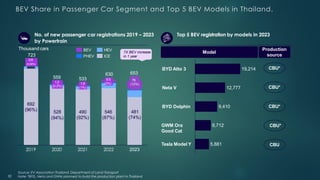 BEV Share in Passenger Car Segment and Top 5 BEV Models in Thailand.
No. of new passenger car registrations 2019 – 2023
by Powertrain
Top 5 BEV registration by models in 2023
0.6
(0.09%)
692
(96%)
1.2
(0.2%)
528
(94%)
1.9
(1%)
490
(92%)
9.5
(2%)
546
(87%)
481
(74%)
2023
723
559 533
630 653
BEV
PHEV
HEV
ICE
19,214
12,777
9,410
6,712
5,881
BYD Atto 3
Neta V
BYD Dolphin
GWM Ora
Good Cat
Tesla Model Y
CBU*
CBU*
CBU*
CBU*
CBU
Thousand cars
Model
Production
source
7X BEV increase
in 1 year
2019 2020 2021 2022
76
(12%)
10
Source: EV Association Thailand, Department of Land Transport
Note: *BYD, Neta and GWM planned to build the production plant in Thailand
 