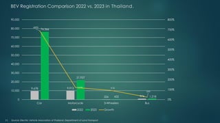 BEV Registration Comparison 2022 vs. 2023 in Thailand.
11
9,678 9,912
226 976
76,366
21,927
432 1,218
689%
121% 91%
25%
0%
100%
200%
300%
400%
500%
600%
700%
800%
0
10,000
20,000
30,000
40,000
50,000
60,000
70,000
80,000
90,000
Car Motorcycle 3-Wheelers Bus
2022 2023 Growth
Source: Electric Vehicle Association of Thailand, Department of Land Transport
 