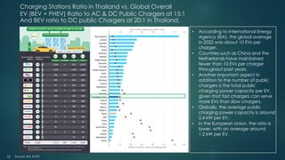 Charging Stations Ratio in Thailand vs. Global Overall
EV (BEV + PHEV) Ratio to AC & DC Public Chargers at 15:1
And BEV ratio to DC public Chargers at 20:1 in Thailand.
• According to International Energy
Agency (IEA), the global average
in 2022 was about 10 EVs per
charger.
• Countries such as China and the
Netherlands have maintained
fewer than 10 EVs per charger
throughout past years.
• Another important aspect in
addition to the number of public
chargers is the total public
charging power capacity per EV,
given that fast chargers can serve
more EVs than slow chargers.
• Globally, the average public
charging power capacity is around
2.4 kW per EV.
• In the European Union, the ratio is
lower, with an average around
1.2 kW per EV.
12 Source: IEA, EVAT
 