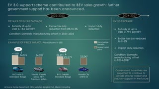 EV 3.0 support scheme contributed to BEV sales growth; further
government support has been announced.
2022-2023 2024-2027
DETAILS OF EV 3.0 PACKAGE
➢ Subsidy of up to
USD 4,186 per BEV
➢ Excise tax duty
reduction from 8% to 2%
➢ Import duty
reduction
Condition: Domestic manufacturing offset in 2024-2025
BYD Atto 3
Extended Range
Toyota Corolla
Cross HEV
Premium Safety
41,831
34,376 34,520
- 18%
Price before
benefits
Market retail
price
BYD Dolphin
Standard Range
Honda City
eHEV SV
26,491
20.070 22,047
- 24%
EXAMPLE OF PRICE IMPACT, Prices shown in USD
EV 3.5 PACKAGE
➢ Subsidy of up to
USD 2.790 per BEV
➢ Excise tax duty reduced
to 0-2%
➢ Import duty reduction
Condition: Domestic
manufacturing offset
in 2026-2027
Government incentives are
expected to continue to
provide strong market and
industry support in the future
14 Source: Excise Department, OEM websites, Bangkok Post, ABeam Consulting
 