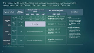 3
Source: Excise Department, Arthur D. Little analysis
Subsidy Incentive by Year
(USD)
Tax incentive by Year
2024 - 2027
Type of vehicle
Battery
size(kWh)
Conditions
Motorcycle
Pickup
Passenger
car
<55.804
USD
55k –
195k
USD
< 4,185
USD
10 – 50
> 50
10 - 50
> 50
No subsidy
2024 2025 2026 2027
• 2024–2027: 8% -> 2% Excise tax
• 2024-2025: Import duty rates
cut by a maximum of 40%
• 2024–2027: 8% -> 2% Excise tax
> 50 2,790 (Only local production)
• 2024–2025: 10% -> 0%
Excise tax
• 2026–2027: 10% -> 2%
Excise tax
> 3 279 (Only local production)
• 2024–2027: Maintained at
1% Excise tax
EV 3.5:
• EV production offset
domestically for CBUs
imported at 1:2 ratio
by 2026 and 1:3 by
2027
EV 3.0 (Past incentive)
• Within 3 years after
the starting date of
electric car
manufacture: 3 key
parts (Traction Motor,
DCU, BMS) must be
locally sourced.
The recent EV 3.5 incentive requires a stronger commitment to manufacturing
components for both CKD and EV parts due to a stricter CBU:CKD ratio.
1,395
2,790
977
2,093
698
1,395
<55,804
USD
15
 