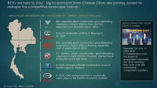 BEVs are here to stay - big investments from Chinese OEMs are coming, poised to
reshape the competitive landscape forever.
BEV assembly plant construction groundbreaking
ceremony in March 2023 in Khan Na Yao,
expected start of production in 2024
ANNOUNCED OR ONGOING BEV INVESTMENT BY CHINESE OEMS IN THAILAND
BEV assembly plant construction groundbreaking
ceremony in March 2023 in Rayong, expected
start of production in 2024
EV battery plant construction groundbreaking
ceremony in April 2023 in Chonburi, started local
production since late 2023
Kick off production of BEVs in Rayong in
Q1 2024
In 2023, Changan officially confirmed to invest in
the BEV plant in Thailand
DEVELOPING THE LOCAL
SUPPLY CHAIN
Example: On July 11,
2023, BYD
in collaboration with
the Board of
Investment organized
the "BYD Sourcing
Day" with over 160
automotive
component suppliers
In 2023, GAC announced that it would build
a BEV plant in the Eastern Economic Corridor
16 Source: Press, ABeam Consulting
 
