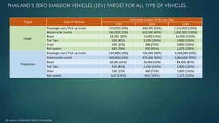 Source : National EV Policy Committee
2025 2030 2035
Passenger cars / Pick up trucks 225,000 (30%) 440,000 (50%) 1,154,000 (100%)
Motorcycles (units) 360,000 (20%) 650,000 (40%) 1,800,000 (100%)
Buses 18,000 (20%) 33,000 (35%) 83,000 (100%)
Tuk Tuks 500 (85%) 2,200 (100%) 2,800 (100%)
Ships 130 (12%) 480 (35%) 1,800 (100%)
Rail system 620 (70%) 850 (85%) 1,170 (100%)
Passenger cars / Pick up trucks 225,000 (10%) 725,000 (30%) 1,350,000 (50%)
Motorcycles (units) 360,000 (20%) 675,000 (30%) 1,850,000 (70%)
Buses 18,000 (35%) 34,000 (50%) 84,000 (85%)
Tuk Tuks 500 (85%) 2,200 (100%) 2,800 (100%)
Ships 130 (12%) 480 (35%) 1,800 (100%)
Rail system 620 (100%) 850 (100%) 1,170 (100%)
Target Type of Vehicles
Estimated number of ZEV per Year
Usage
Production
THAILAND’S ZERO EMISSION VEHICLES (ZEV) TARGET FOR ALL TYPE OF VEHICLES.
18
 