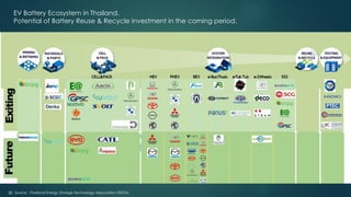 EV Battery Ecosystem in Thailand.
Potential of Battery Reuse & Recycle investment in the coming period.
Source : Thailand Energy Storage Technology Association (TESTA)
20
 