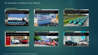 EV Scenario in ASEAN is Very Vibrant.
Manufacturing Battery Electric Taxi
New Launch Electric 3-Wheelers Car Sharing
Source : Frost & Sullivan, Hyundai Mobis, Nikkei, the Guardian
Hyundai Mobis breaks ground for
battery production in Indonesia
Changan and GAC announces new
plant construction in Thailand
VinFast electric taxi to make Vietnam
debut ahead of EV rules
Tesla’s latest expansion to Malaysia
Thailand’s Tuk Tuk go green amid
rising demand for EVs
Singapore’s GetGo car sharing
raised$14.9 mio to expand EV fleet
6
 